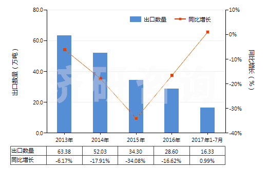 2013-2017年7月中國未煅燒石油焦（含硫量＜3%）(HS27131110)出口量及增速統(tǒng)計